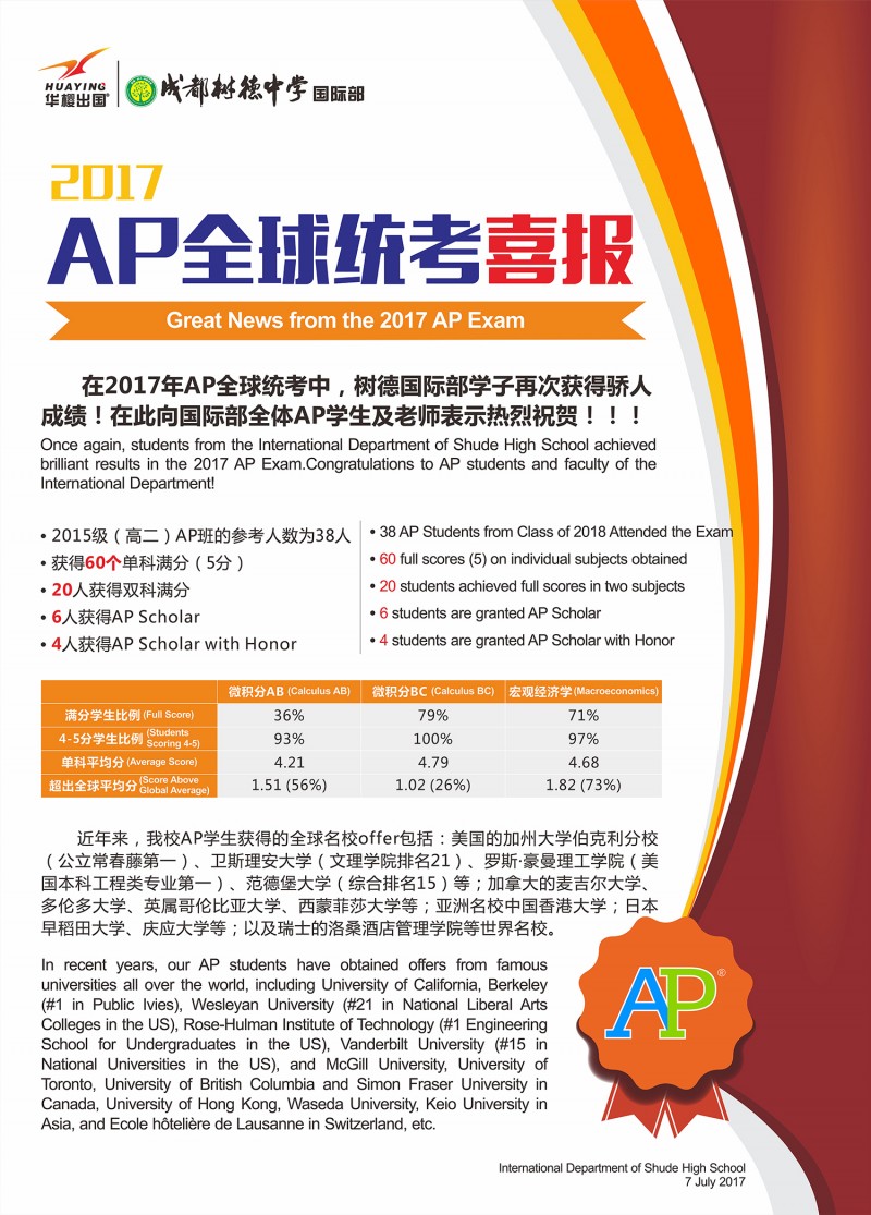 成都樹德外國語學校2017年AP全球統考再攀高峰！