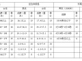 成都中考體育成績對照表