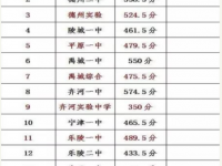 德陽2021年中考成績重點線