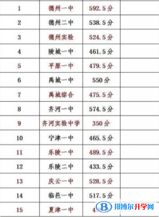 德陽2021年中考錄取規劃線