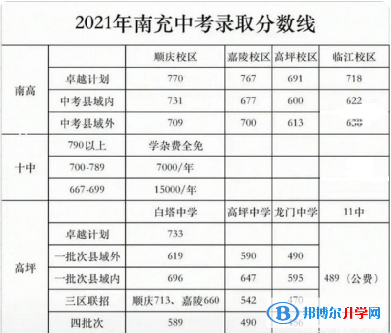 南充2022年近幾年中考重點線
