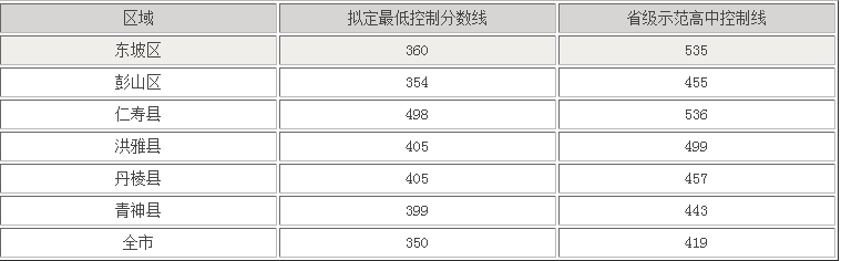 眉山2022年今年中考統招線包括哪些區域