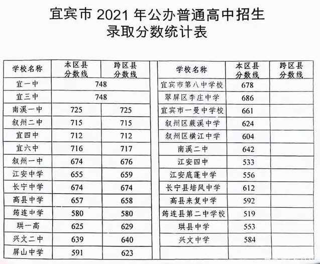 宜賓2022年各個學校中考錄取線