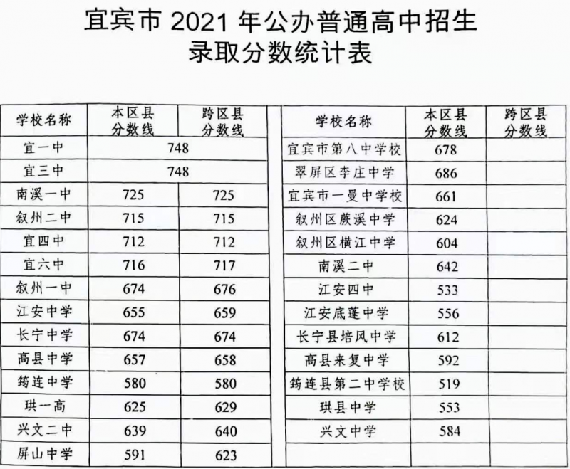宜賓2022年中考453可以讀哪些學校