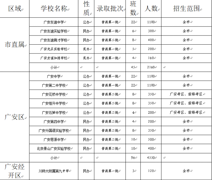 廣安2022年今年中考統招線包括哪些區域