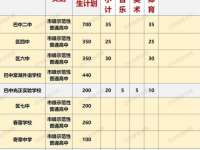 巴中2022年考起重高的人數