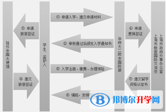 華東師范大學第二附屬中學國際部2022年報名時間