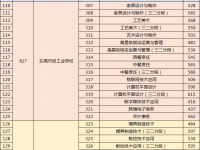 東莞中考中等職業學校2022錄取分數線