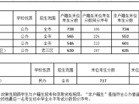 廣州普通高中2022外語、藝術類分數線