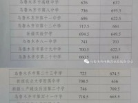 烏魯木齊中考2022一批次分數線