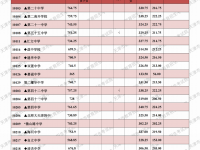 天津中招2022錄取分數線