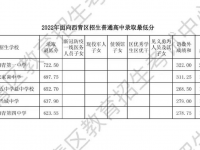 天津環城4區各高中2022分數線