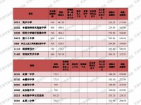 2022天津中考錄取分數線（天津中考）
