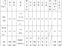 青島2022中考考試科目和分數
