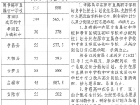孝感中考2022錄取分數線多少？