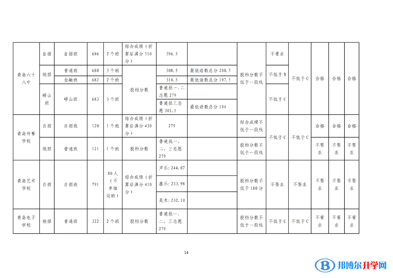 2022青島普通高中錄取分數線（持續更新）