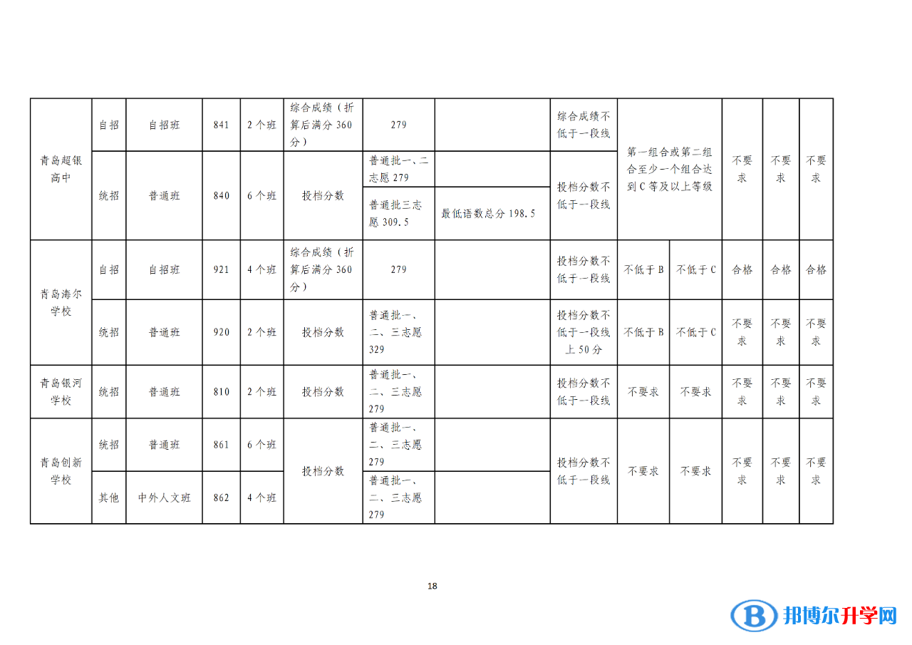 2022青島普通高中錄取分數線（持續更新）