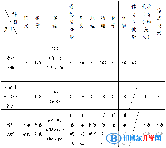 青島中考考試科目和分數（2022年）