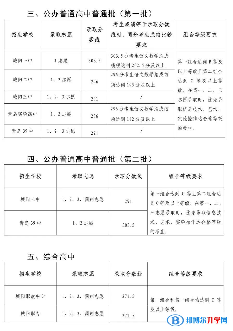青島城陽中考分數線（2022）