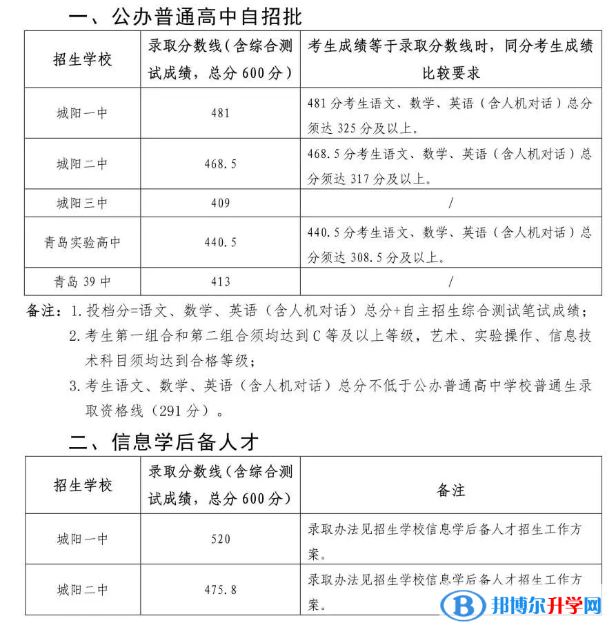 青島城陽中考分數線（2022）