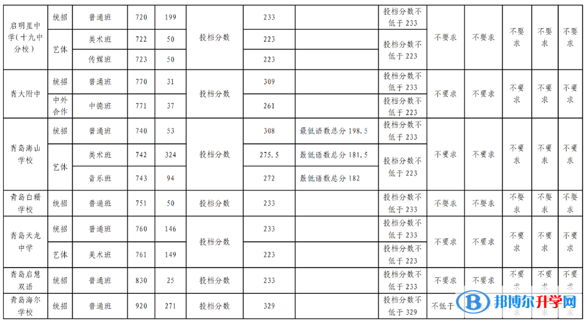 2022青島高中第二階段分數帶招生錄取分數線
