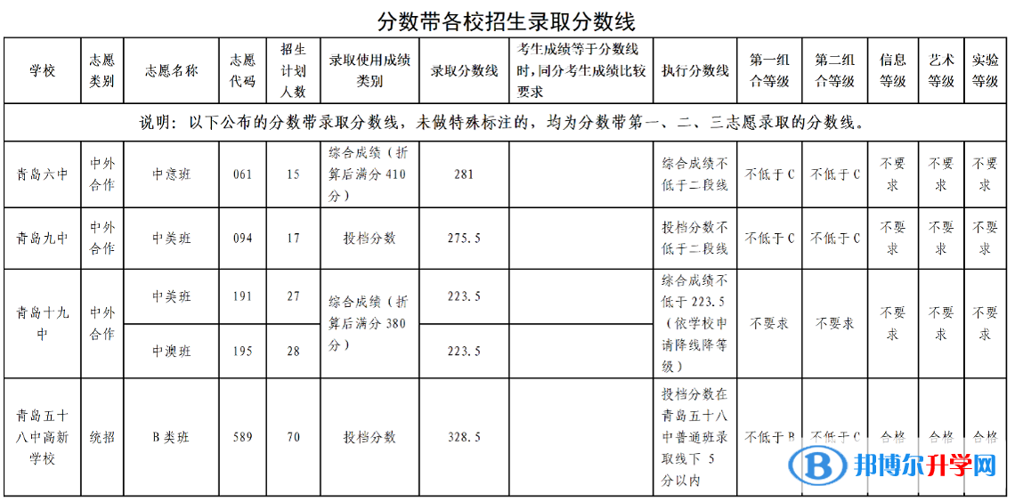 2022青島高中第二階段分數帶招生錄取分數線