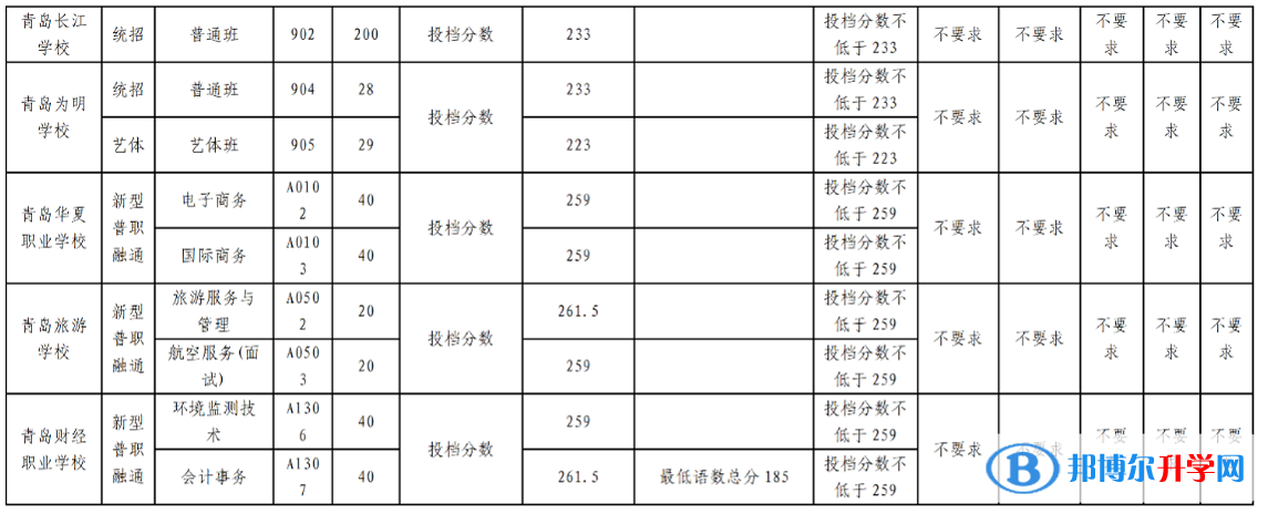 2022青島高中第二階段分數帶招生錄取分數線
