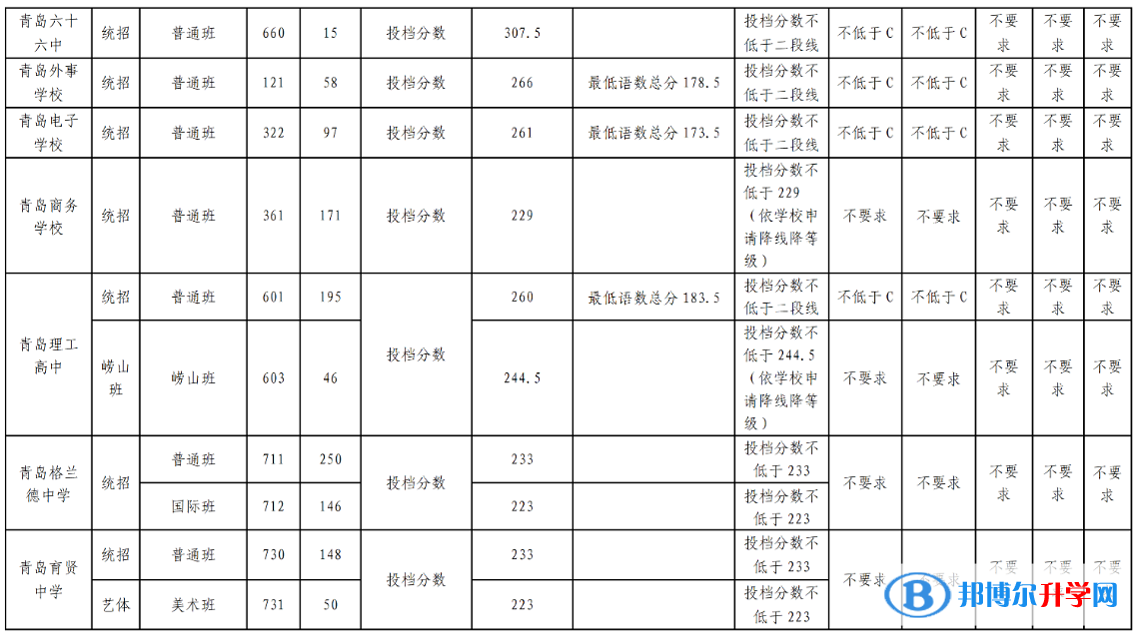 2022青島高中第二階段分數帶招生錄取分數線