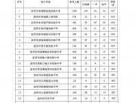 監利中考錄取分數線(2023年參考)